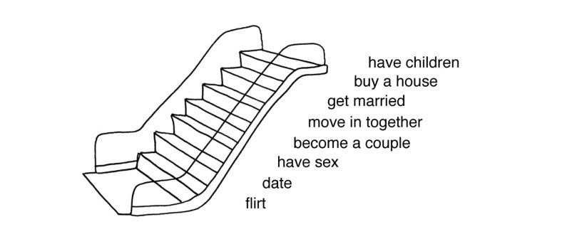 The relationship escalator